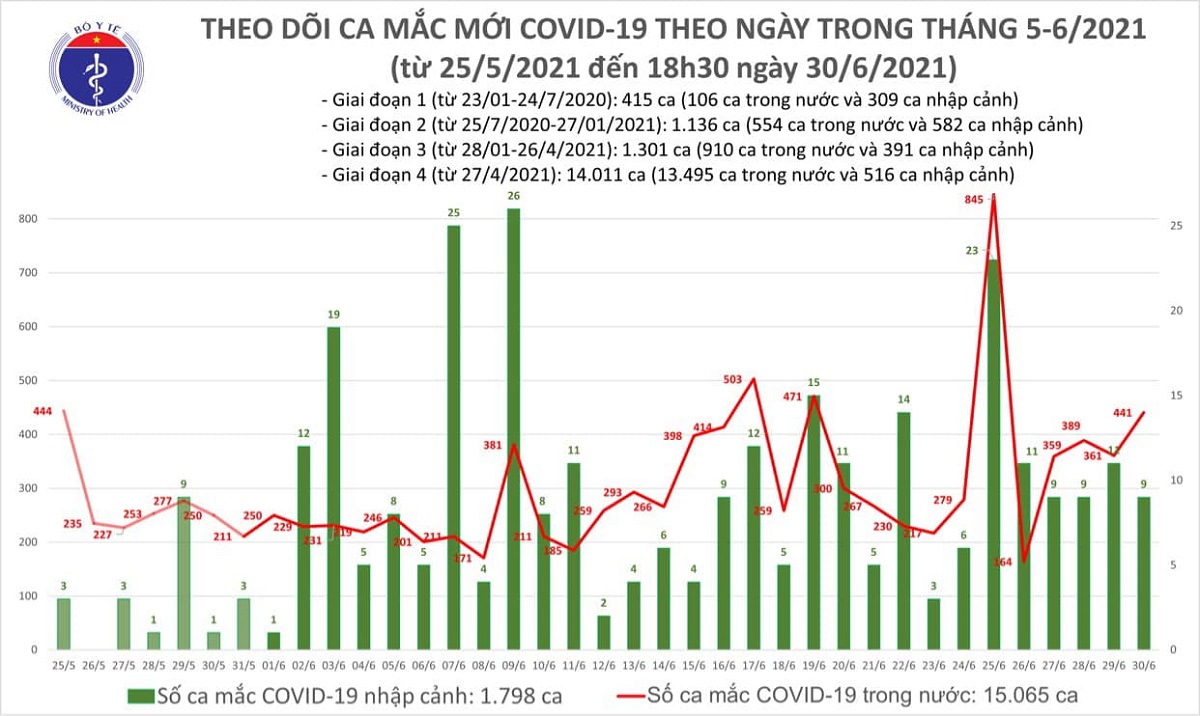 toi 306 viet nam co them 240 ca mac moi covid 19