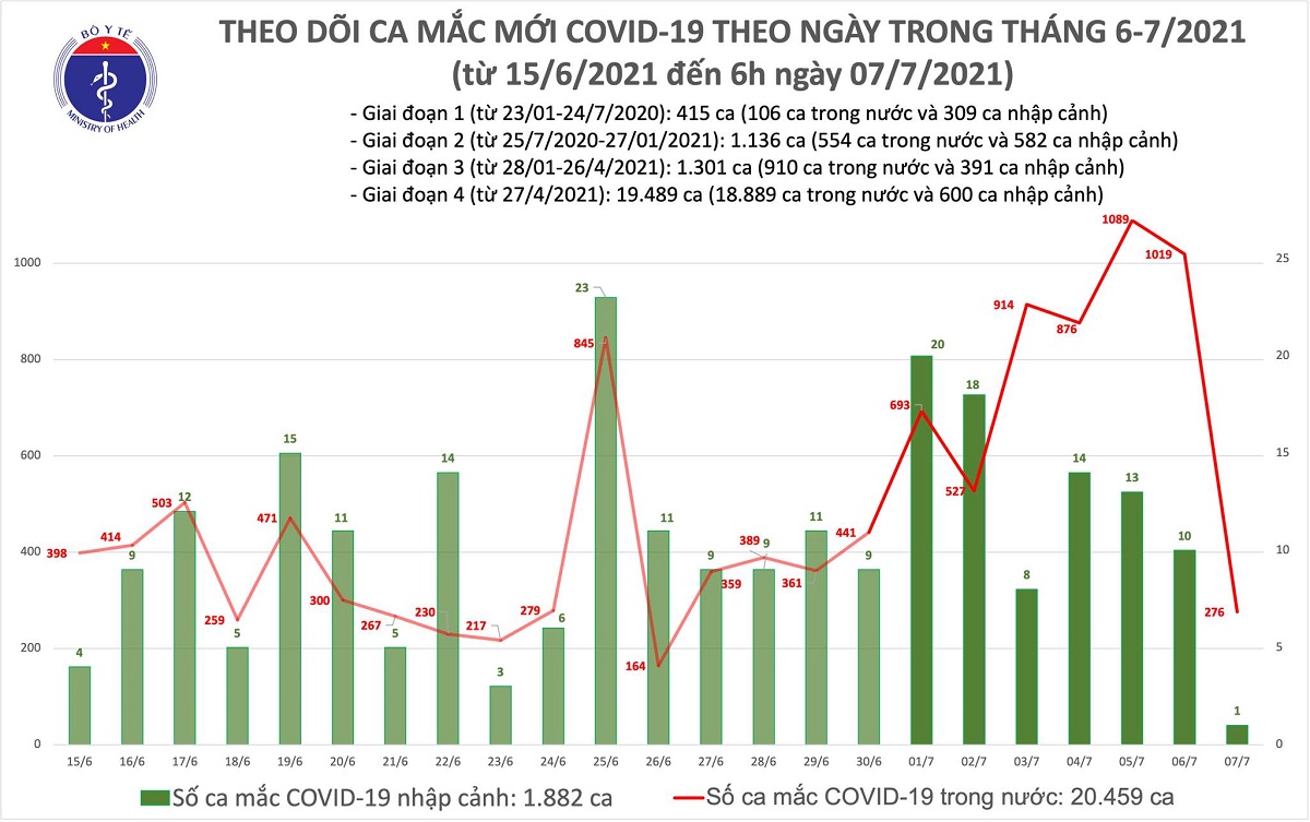 viet nam ghi nhan 277 ca mac covid 19 sang 7 7 tphcm co them 270 truong hop viet nam ghi nhan 277 ca mac covid 19 sang 7 7 tphcm co them 270 truong hop