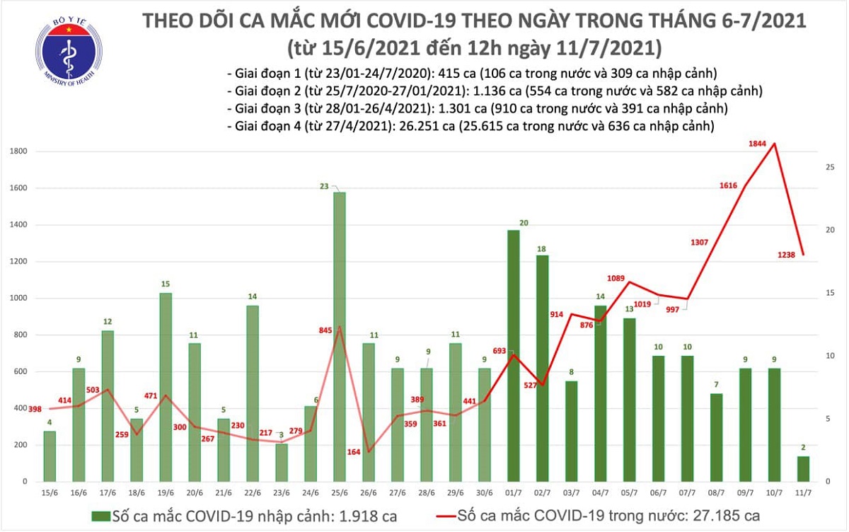 viet nam ghi nhan 633 ca mac covid 19 trua 11 7 rieng tp hcm co them 600 truong hop viet nam ghi nhan 633 ca mac covid 19 trua 11 7 rieng tp hcm co them 600 truong hop