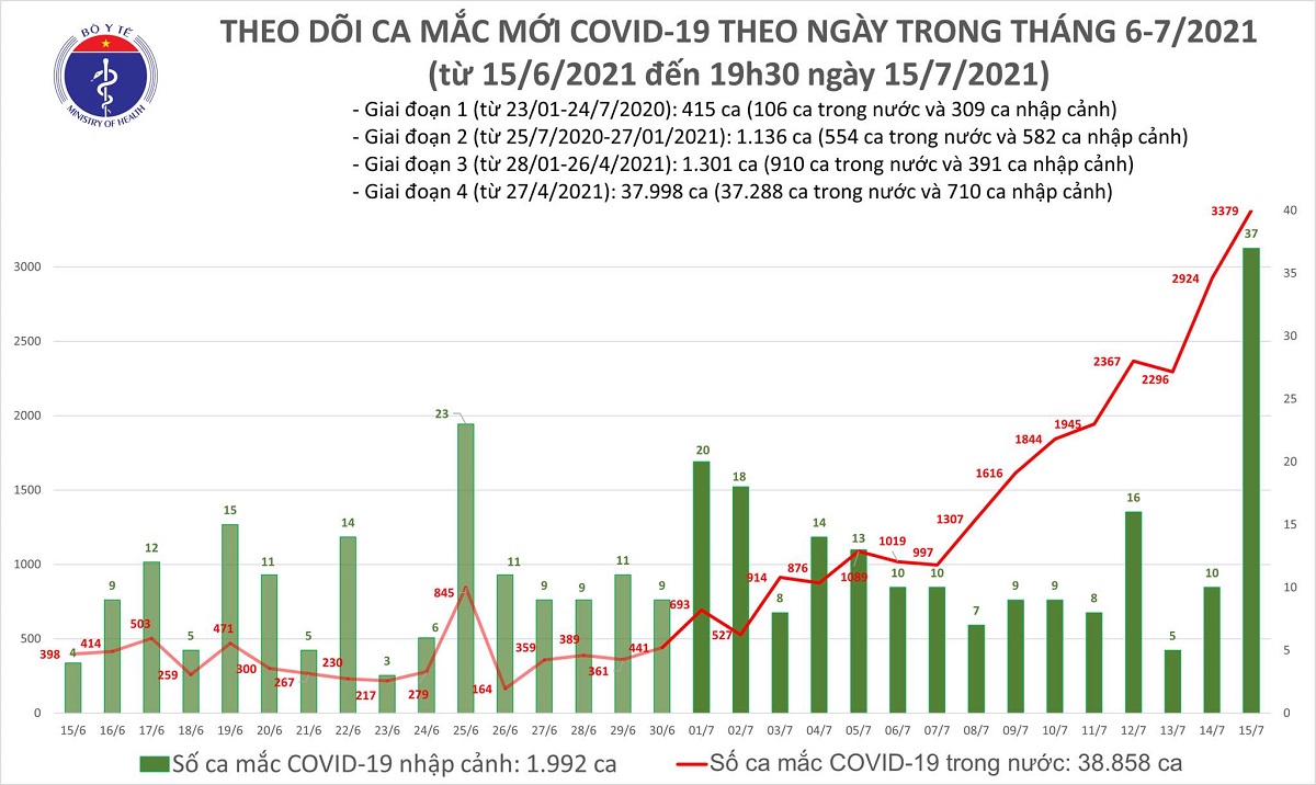 viet nam ghi nhan 1922 ca mac covid 19 toi 15 7 nang tong so mac trong ngay len 3416 truong hop viet nam ghi nhan 1922 ca mac covid 19 toi 15 7 nang tong so mac trong ngay len 3416 truong hop