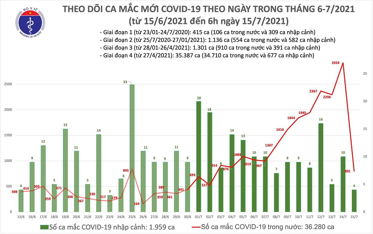 viet nam ghi nhan 805 ca mac moi covid 19 sang 15 7 rieng tphcm co them 603 truong hop viet nam ghi nhan 805 ca mac moi covid 19 sang 15 7 rieng tphcm co them 603 truong hop