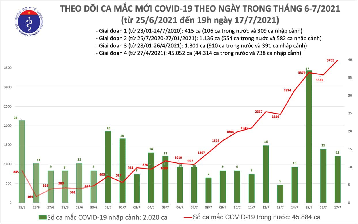 viet nam ghi nhan 161 ca mac covid 19 toi 17 7 rieng tphcm co them 1017 truong hop viet nam ghi nhan 161 ca mac covid 19 toi 17 7 rieng tphcm co them 1017 truong hop