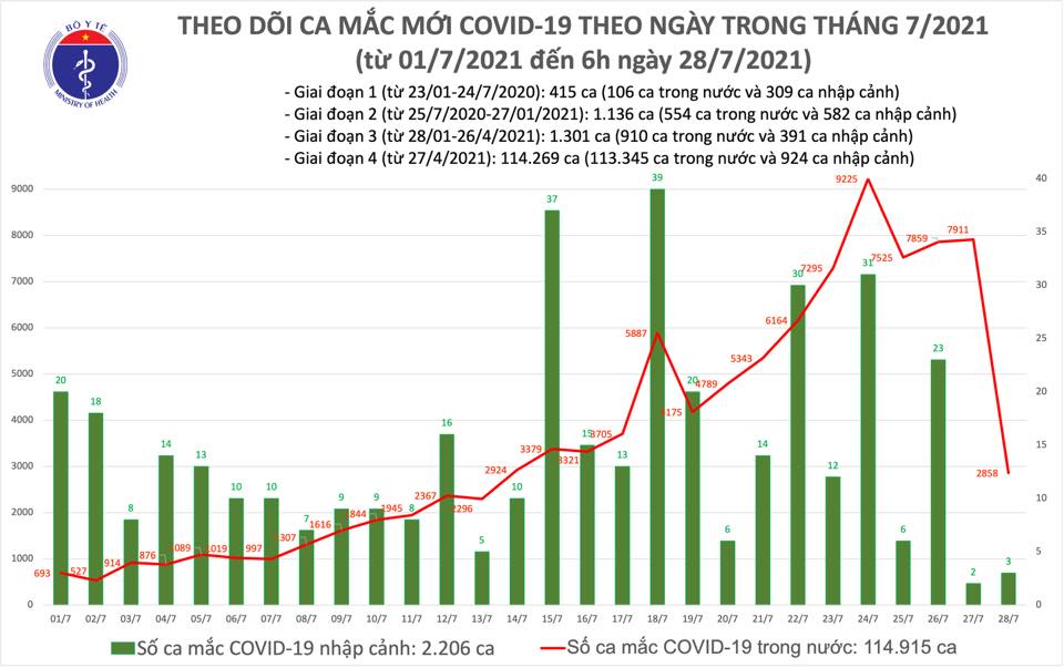 ghi nhan 2861 ca mac moi covid 19 sang 287 tphcm van nhieu nhat voi 2115 truong hop ghi nhan 2861 ca mac moi covid 19 sang 287 tphcm van nhieu nhat voi 2115 truong hop