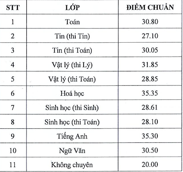 truong duy nhat to chuc thi tuyen sinh lop 10 o tphcm cong bo diem chuan truong duy nhat to chuc thi tuyen sinh lop 10 o tphcm cong bo diem chuan