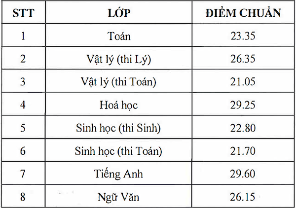 truong duy nhat to chuc thi tuyen sinh lop 10 o tphcm cong bo diem chuan2 truong duy nhat to chuc thi tuyen sinh lop 10 o tphcm cong bo diem chuan2