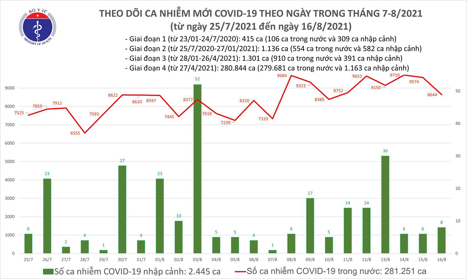 toi 16 8 ca nuoc them 8644 ca mac covid 19 cong bo 4473 benh nhan khoi benh