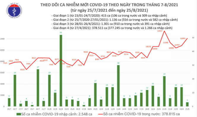 toi 25 8 ca nuoc ghi nhan 12093 ca mac covid 19 cong bo 7646 benh nhan khoi benh