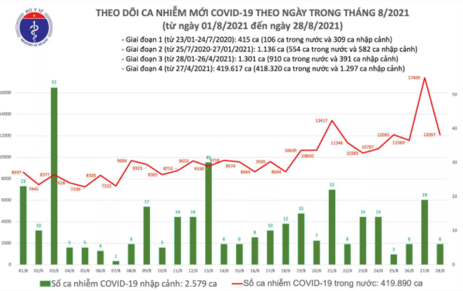 toi 288 ca nuoc ghi nhan 12103 ca mac covid 19 cong bo 12375 benh nhan khoi benh