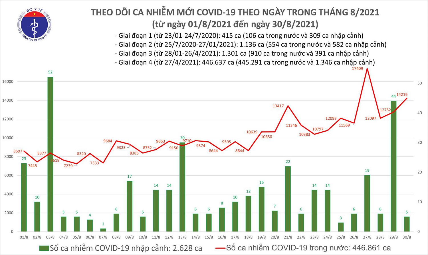 toi 308 ca nuoc them 14224 ca mac covid 19 cong bo 9014 benh nhan khoi benh toi 308 ca nuoc them 14224 ca mac covid 19 cong bo 9014 benh nhan khoi benh