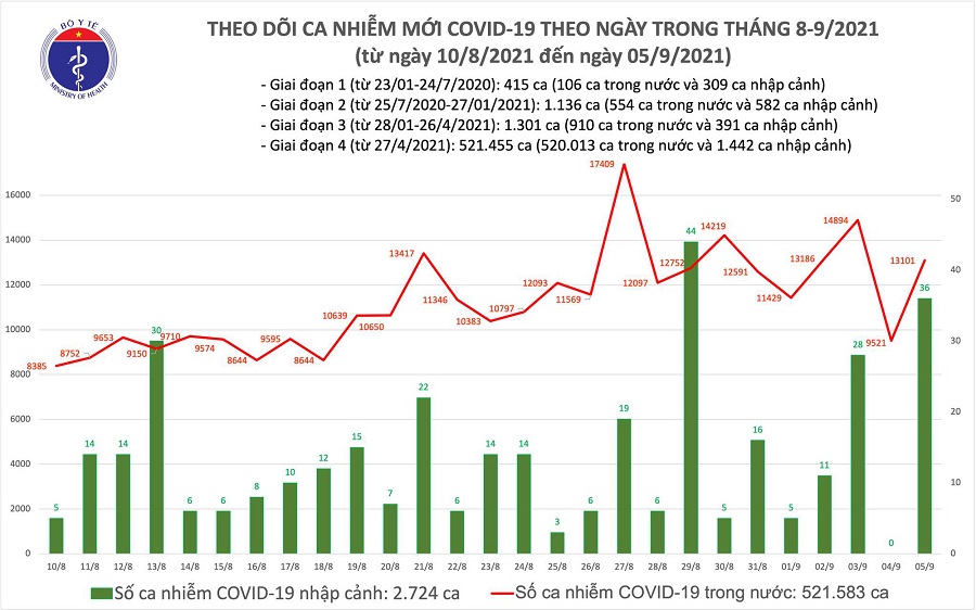 ngay 5 9 ca nuoc ghi nhan 13137 ca mac noi covid 19 cong bo 9211 benh nhan khoi benh