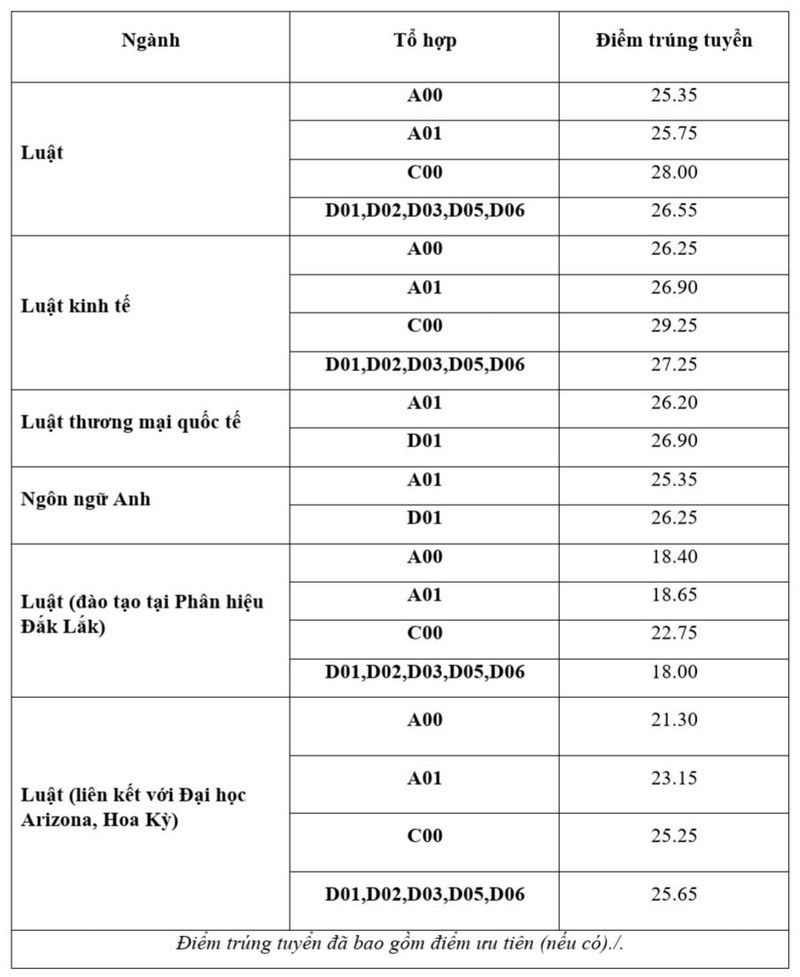dai hoc luat ha noi cong bo diem chuan cao nhat la 29 25 diem1 dai hoc luat ha noi cong bo diem chuan cao nhat la 29 25 diem1