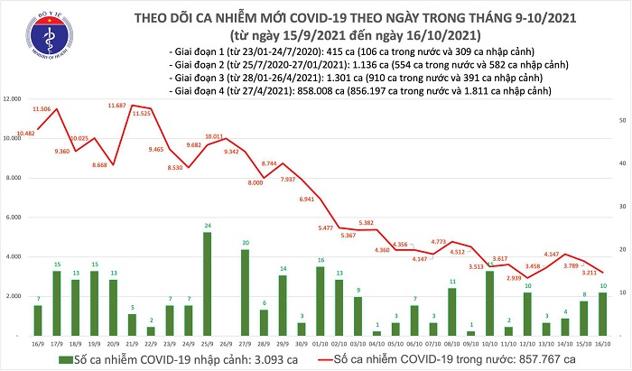 ngay 1610 ca nuoc co them 3221 ca mac covid 19 con 3528 benh nhan nang dang dieu tri