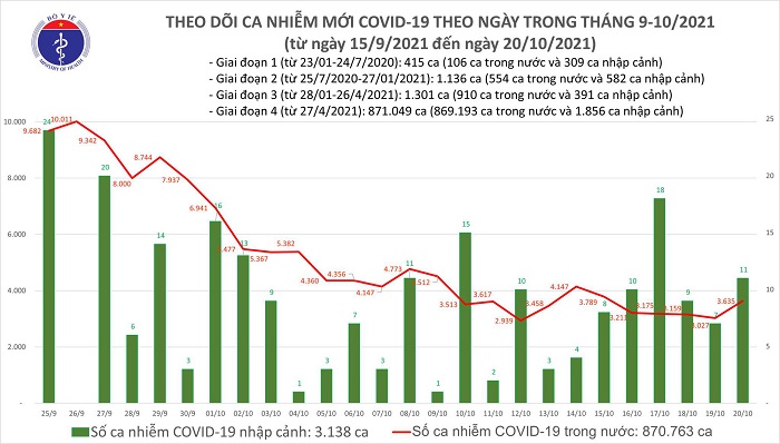 ngay 20 10 ca nuoc ghi nhan 3646 ca mac covid 19 1737 benh nhan duoc cong bo khoi benh ngay 20 10 ca nuoc ghi nhan 3646 ca mac covid 19 1737 benh nhan duoc cong bo khoi benh