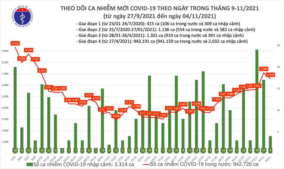 ca nuoc ghi nhan 6580 ca mac covid 19 trong ngay 4 11