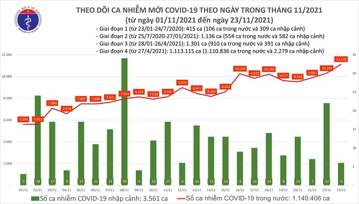 ngay 2311 ca nuoc ghi nhan 11132 ca mac covid 19 o 61 tinh thanh pho ngay 2311 ca nuoc ghi nhan 11132 ca mac covid 19 o 61 tinh thanh pho