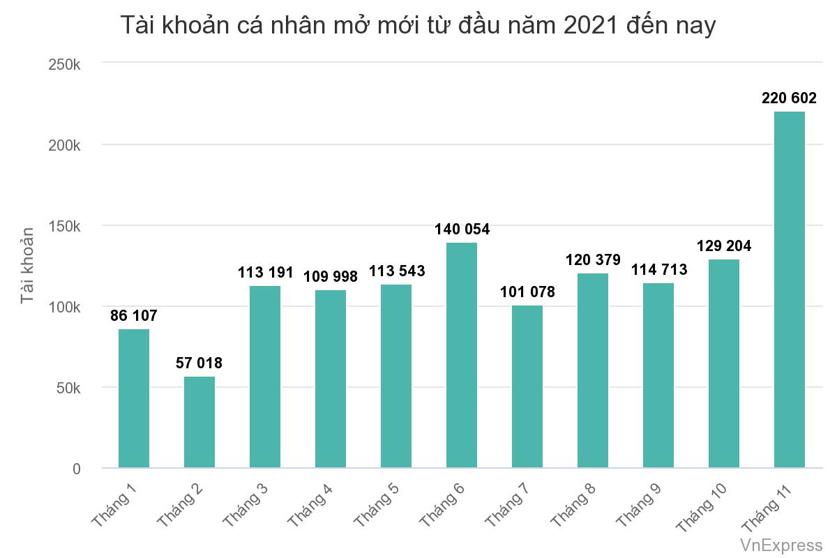 ky luc hon 220000 tai khoan chung khoan ca nhan mo moi trong thang 11 2021 ky luc hon 220000 tai khoan chung khoan ca nhan mo moi trong thang 11 2021