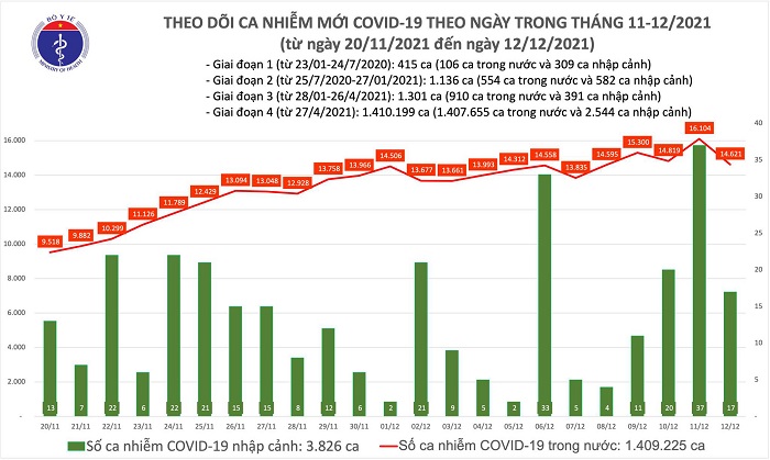 ngay 1212 ca nuoc co 14638 ca covid 19 ha noi ghi nhan muc ky luc gan 1000 nguoi mac ngay 1212 ca nuoc co 14638 ca covid 19 ha noi ghi nhan muc ky luc gan 1000 nguoi mac
