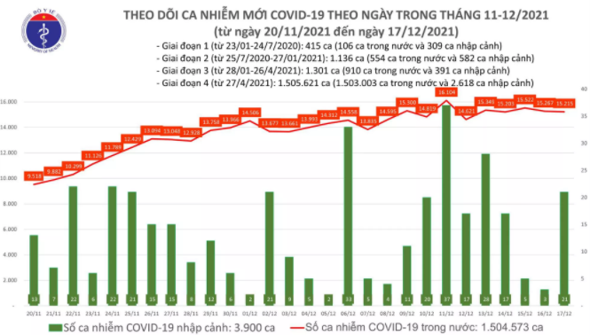 ngay 1712 ca nuoc co 15236 ca mac covid 19 ky luc hon 31000 nguoi khoi benh