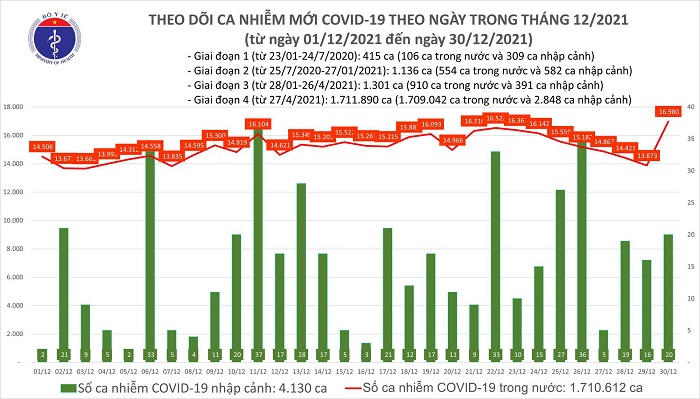 ngay 3012 viet nam ghi nhan 17000 ca mac covid 19 ha noi van cao nhat voi 1886 ca