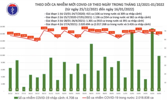 ngay 16 1 ca nuoc co 15684 ca mac covid 19 rieng ha noi ghi nhan gan 3000 ca