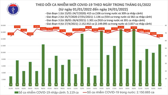 ngay 241 them 14362 ca mac covid 19 moi rieng ha noi ghi nhan 2801 truong hop