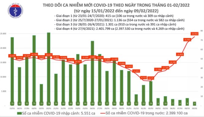ngay 92 so ca mac covid 19 moi tiep tuc tang vot ca nuoc ghi nhan 23956 truong hop