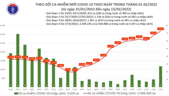 ngay 152 so ca mac covid 19 moi lan dau vuot moc 31800 truong hop