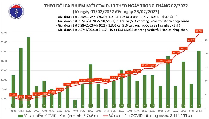 ngay 252 ghi nhan 78795 ca mac covid 19 rieng ha noi hon 9800 truong hop