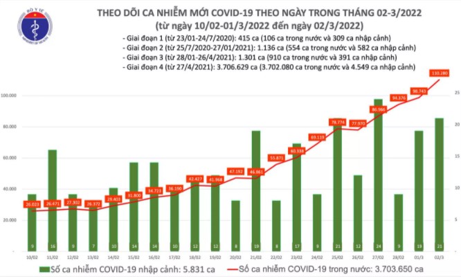 ngay 23 viet nam lan dau ghi nhan hon 110000 ca mac covid 19 moi