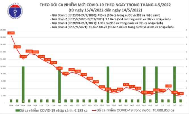 ca nuoc ghi nhan 1895 ca mac covid 19 moi trong ngay 145 thap nhat hon 10 thang qua ca nuoc ghi nhan 1895 ca mac covid 19 moi trong ngay 145 thap nhat hon 10 thang qua