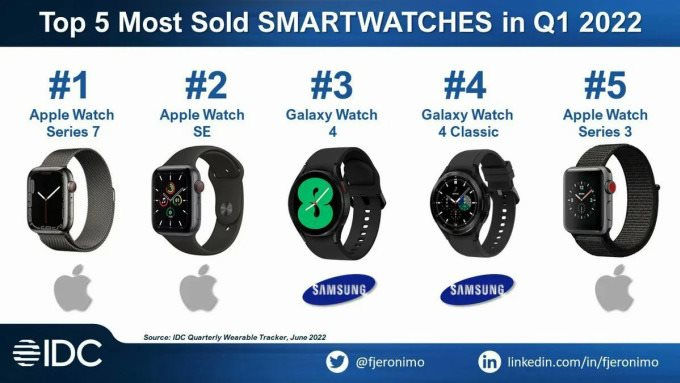 tin tuc cong nghe moi nong nhat hom nay 156 tiet lo mau smartwatch ban chay nhat the gioi quy i 20221 tin tuc cong nghe moi nong nhat hom nay 156 tiet lo mau smartwatch ban chay nhat the gioi quy i 20221