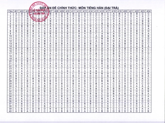 dap an chinh thuc ky thi tuyen sinh vao lop 10 o ha noi nam 20224
