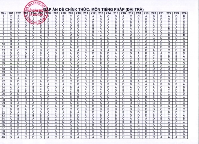 dap an chinh thuc ky thi tuyen sinh vao lop 10 o ha noi nam 20225