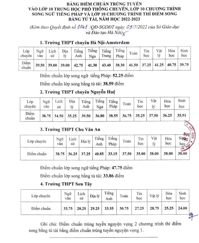 ha noi cong bo diem chuan vao truong thpt chuyen nam hoc 2022 2023 ha noi cong bo diem chuan vao truong thpt chuyen nam hoc 2022 2023
