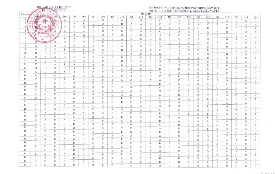 bo gddt cong bo dap an 15 mon thi trac nghiem tot nghiep thpt 20221