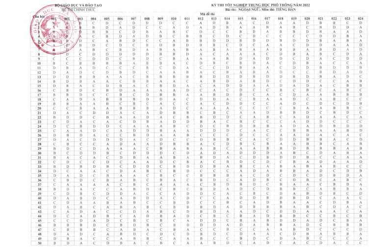 bo gddt cong bo dap an 15 mon thi trac nghiem tot nghiep thpt 202213