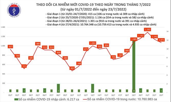 tinh hinh dich covid 19 ngay 237 ghi nhan 1071 ca mac moi so f0 khoi benh gap gan 9 lan tinh hinh dich covid 19 ngay 237 ghi nhan 1071 ca mac moi so f0 khoi benh gap gan 9 lan