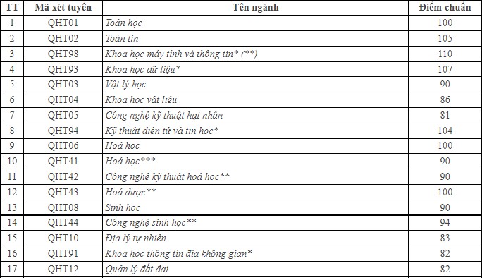 diem chuan danh gia nang luc cac nganh cua dai hoc khoa hoc tu nhien diem chuan danh gia nang luc cac nganh cua dai hoc khoa hoc tu nhien