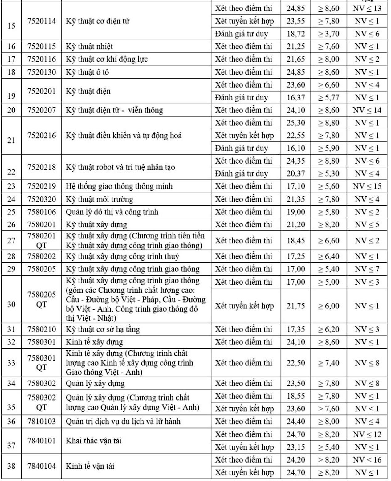 dai hoc giao thong van tai cong bo diem chuan nam 2022 cao nhat la 26 5 diem1 dai hoc giao thong van tai cong bo diem chuan nam 2022 cao nhat la 26 5 diem1