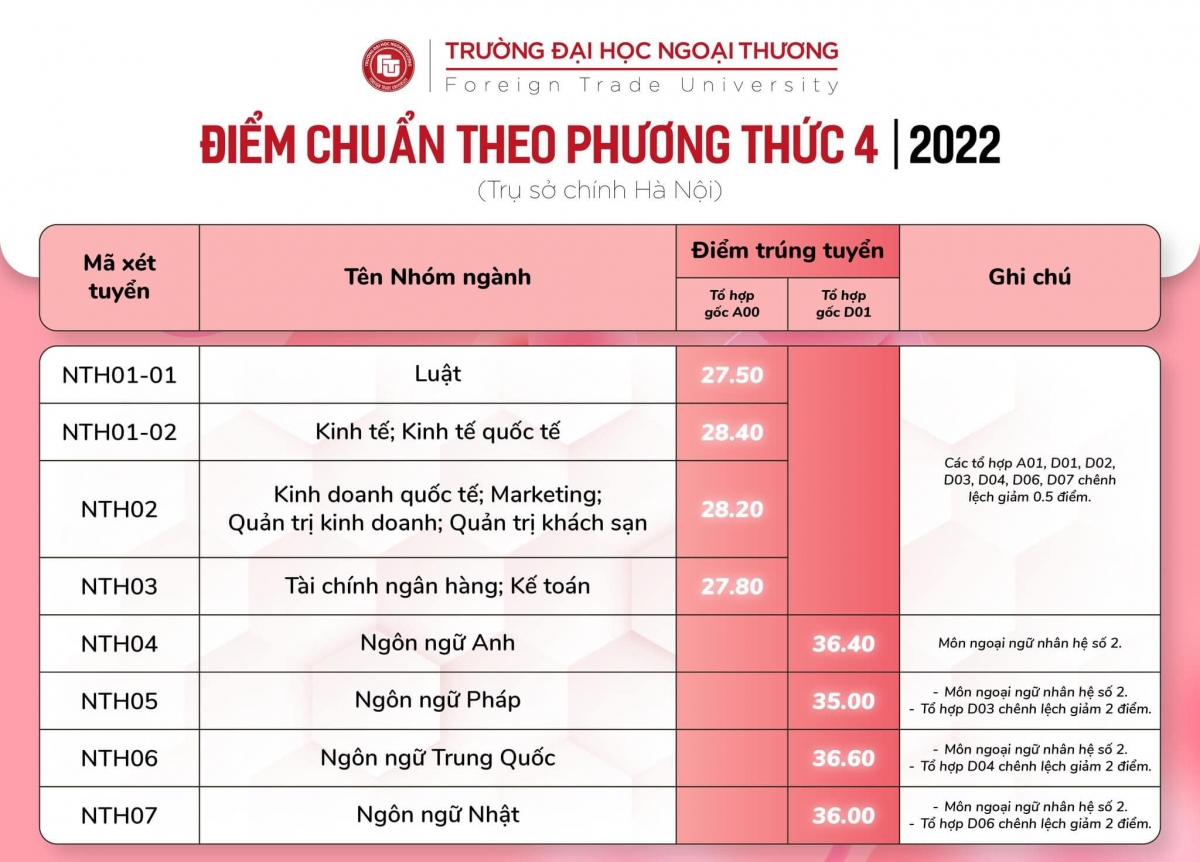 them 6 truong dai hoc cong bo diem chuan nam 20221 them 6 truong dai hoc cong bo diem chuan nam 20221