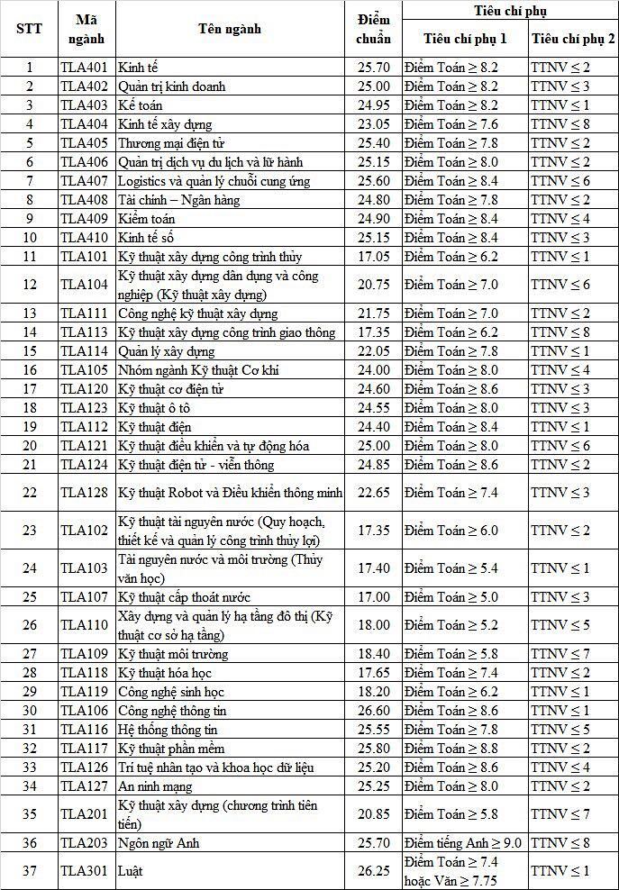 them 6 truong dai hoc cong bo diem chuan nam 202212 them 6 truong dai hoc cong bo diem chuan nam 202212