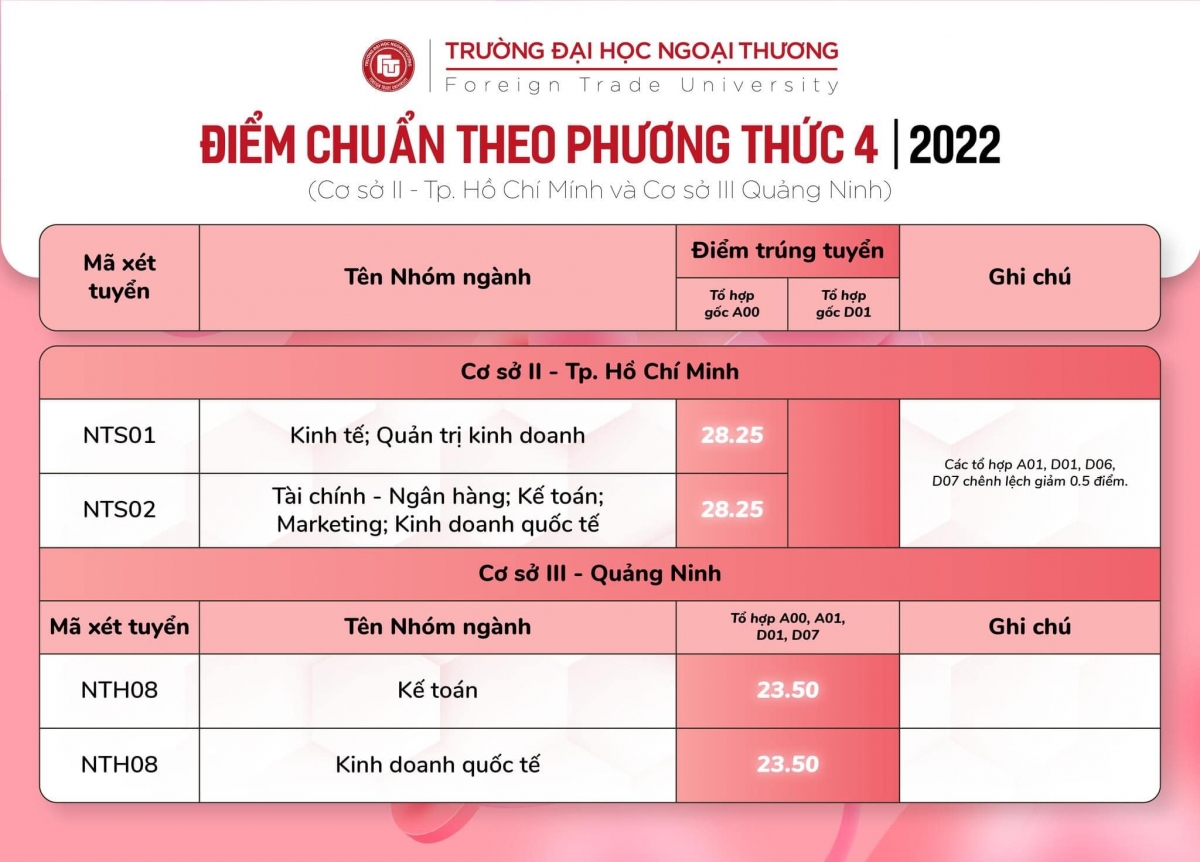 them 6 truong dai hoc cong bo diem chuan nam 20222 them 6 truong dai hoc cong bo diem chuan nam 20222
