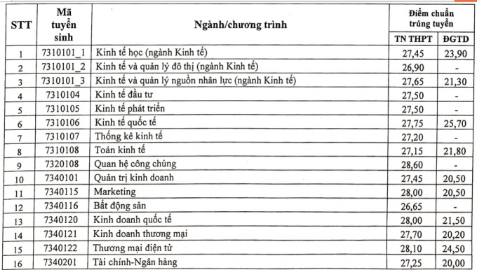 them 6 truong dai hoc cong bo diem chuan nam 20223 them 6 truong dai hoc cong bo diem chuan nam 20223