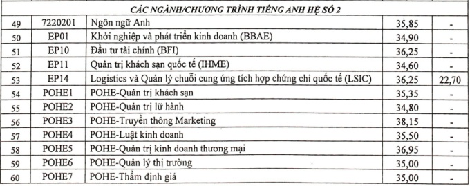 them 6 truong dai hoc cong bo diem chuan nam 20226 them 6 truong dai hoc cong bo diem chuan nam 20226