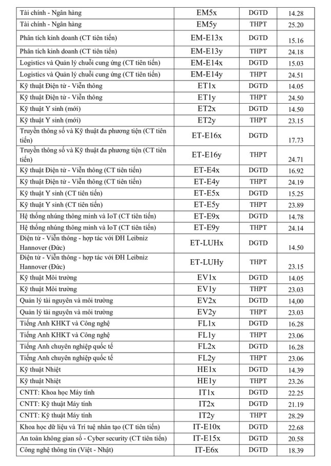 them 6 truong dai hoc cong bo diem chuan nam 20228 them 6 truong dai hoc cong bo diem chuan nam 20228