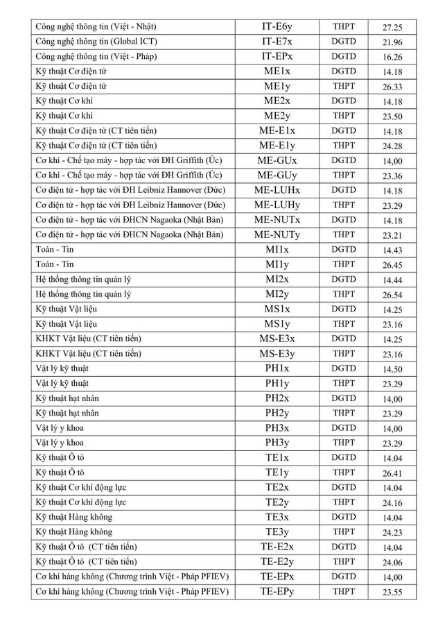 them 6 truong dai hoc cong bo diem chuan nam 20229 them 6 truong dai hoc cong bo diem chuan nam 20229