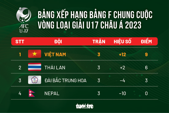 xep hang chung cuoc bang f u17 viet nam giu vung ngoi dau bang tien thang vao chung ket xep hang chung cuoc bang f u17 viet nam giu vung ngoi dau bang tien thang vao chung ket