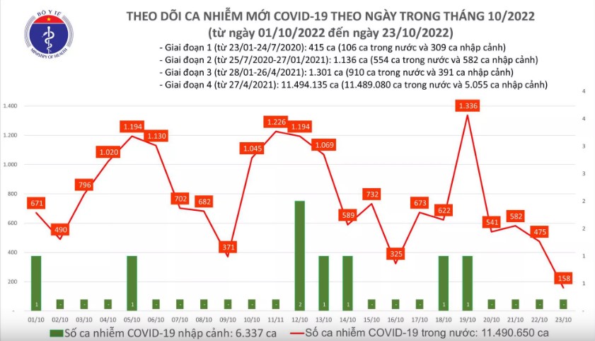 ngay 2310 ghi nhan 158 ca mac covid 19 moi thap nhat trong gan 1 nam qua ngay 2310 ghi nhan 158 ca mac covid 19 moi thap nhat trong gan 1 nam qua