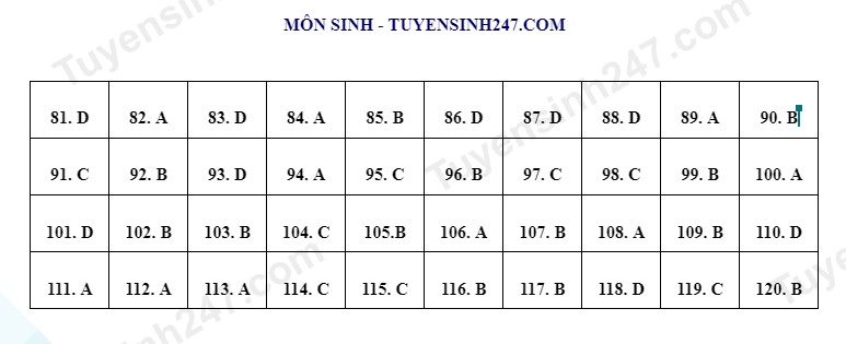 dap an de thi tham khao thi tot nghiep thpt 2023 mon sinh hoc dap an de thi tham khao thi tot nghiep thpt 2023 mon sinh hoc