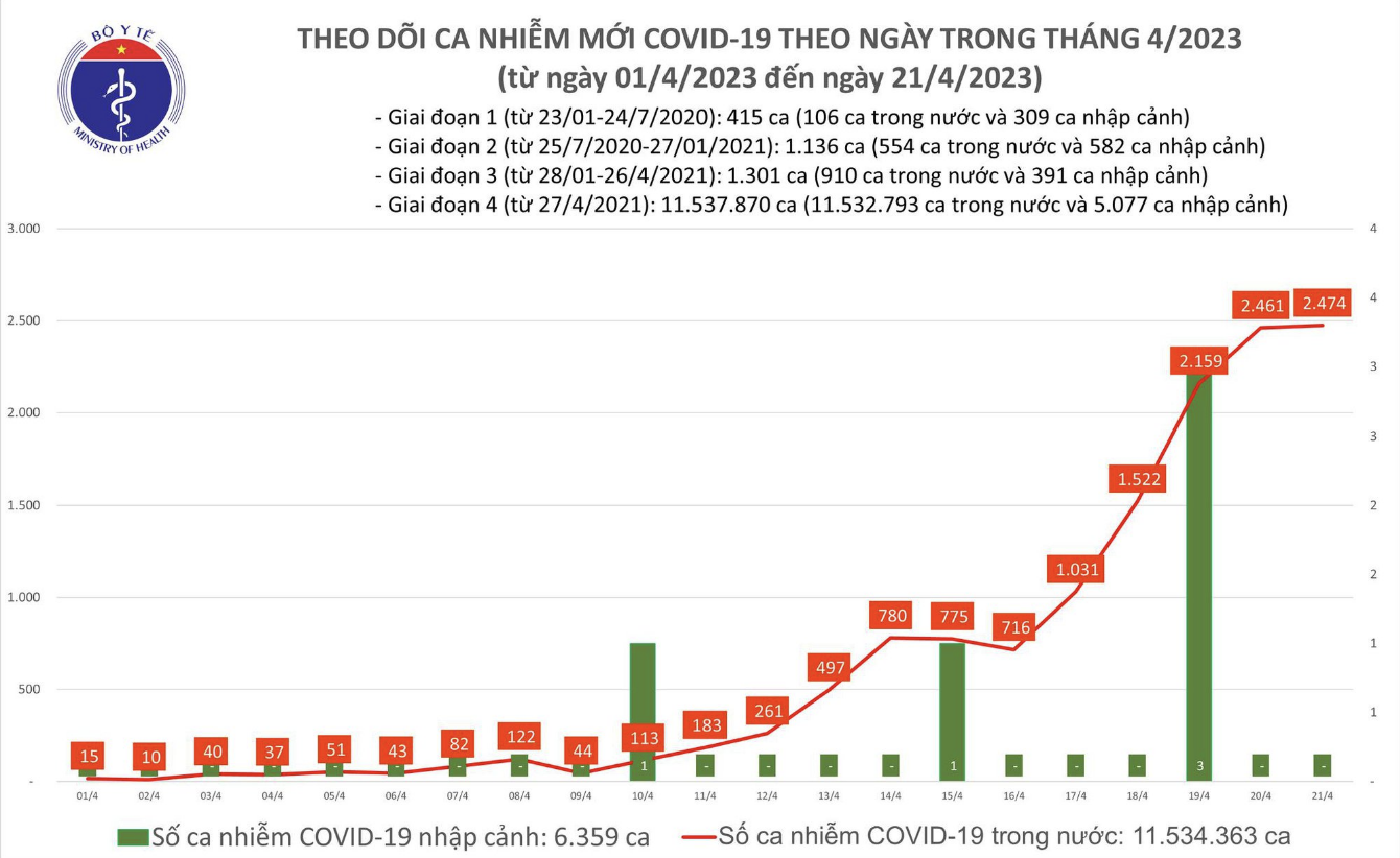 tinh hinh dich covid 19 ngay 214 ghi nhan hon 2400 ca mac moi tinh hinh dich covid 19 ngay 214 ghi nhan hon 2400 ca mac moi